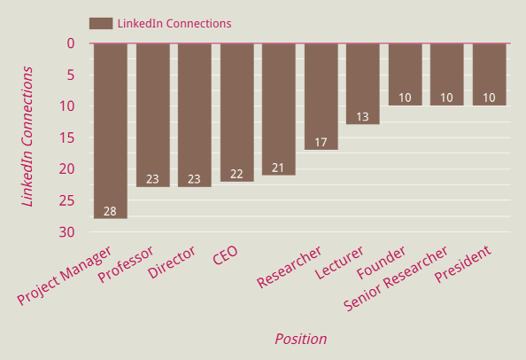 Google’s Data Studio: Exploring LinkedIn data or website visitors