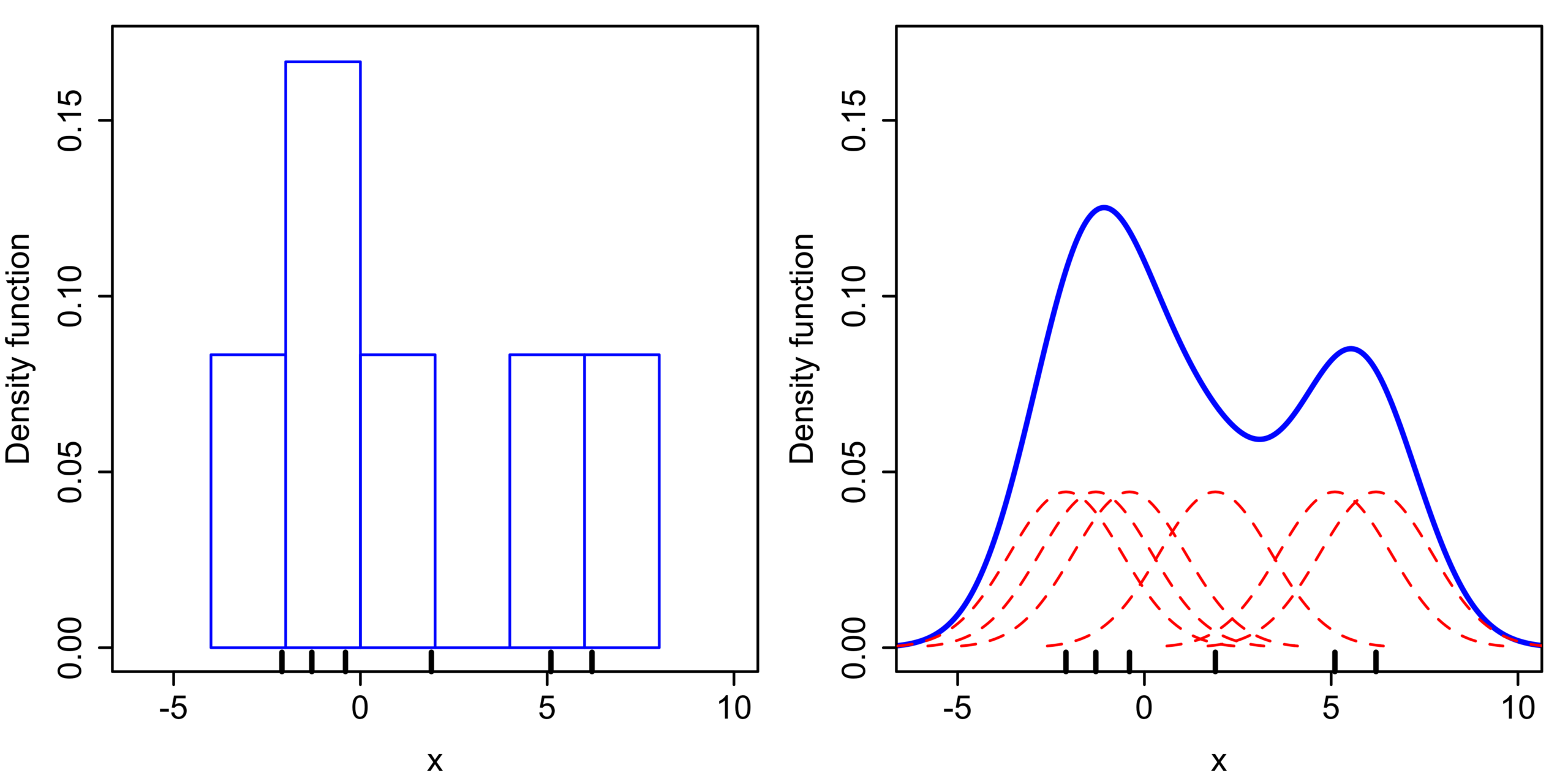 Visualizations for Density Estimations and T-tests