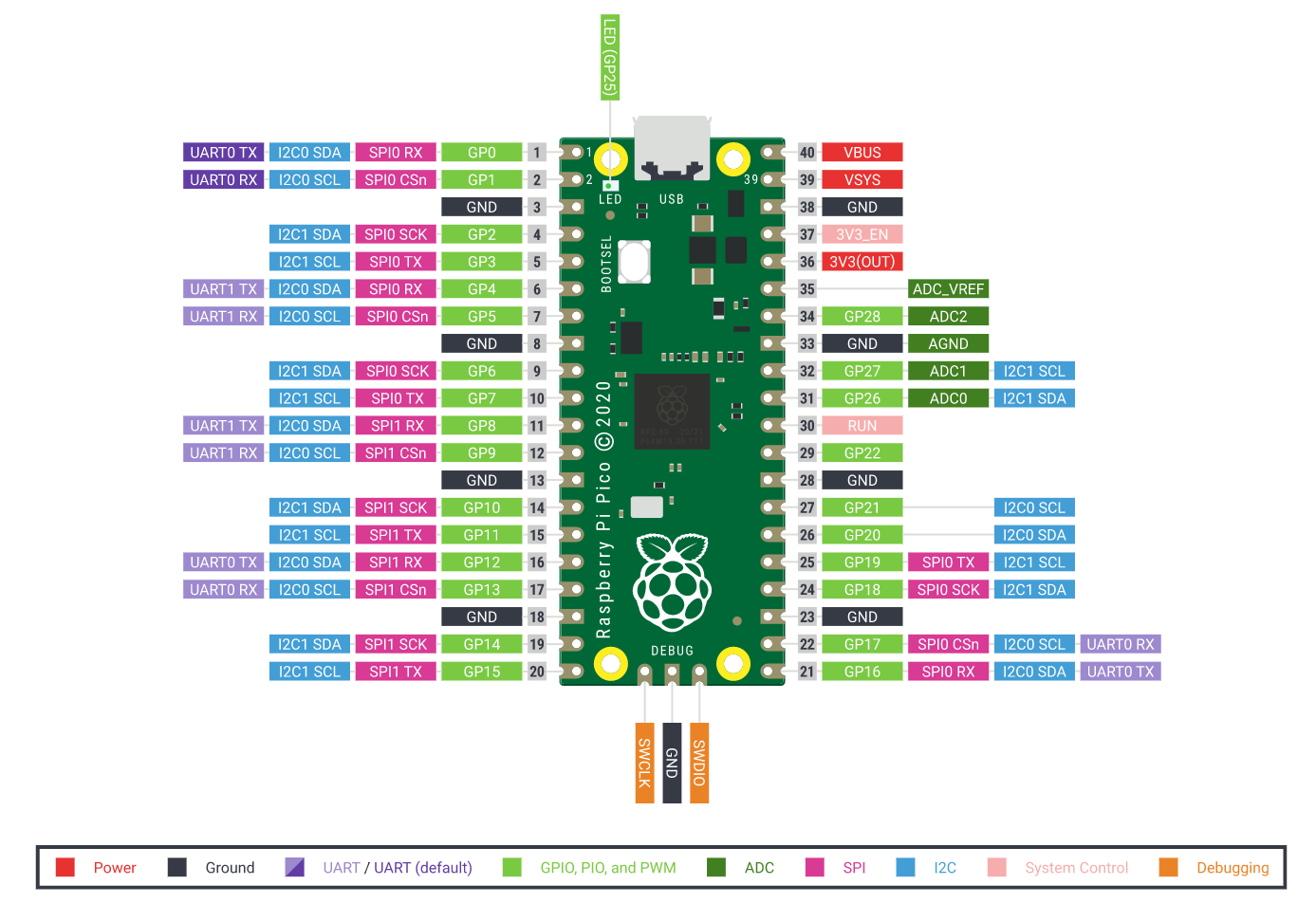 How ‘new’ is the new Raspberry Pi Pico board?