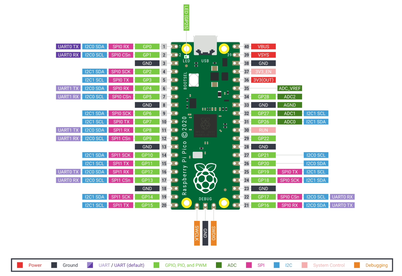 raspberry pi pico pinout download free