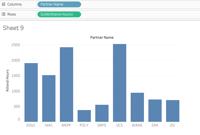 Tableau: Five questions to check your visualizations