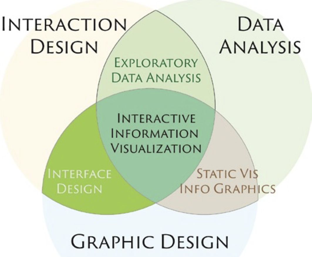 Tableau: Five questions to check your visualizations