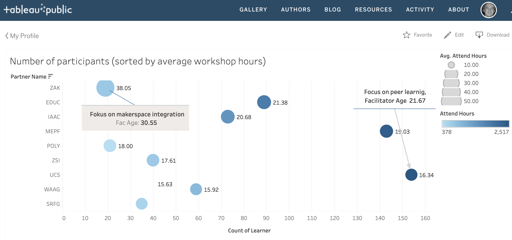 Tableau: Five questions to check your visualizations