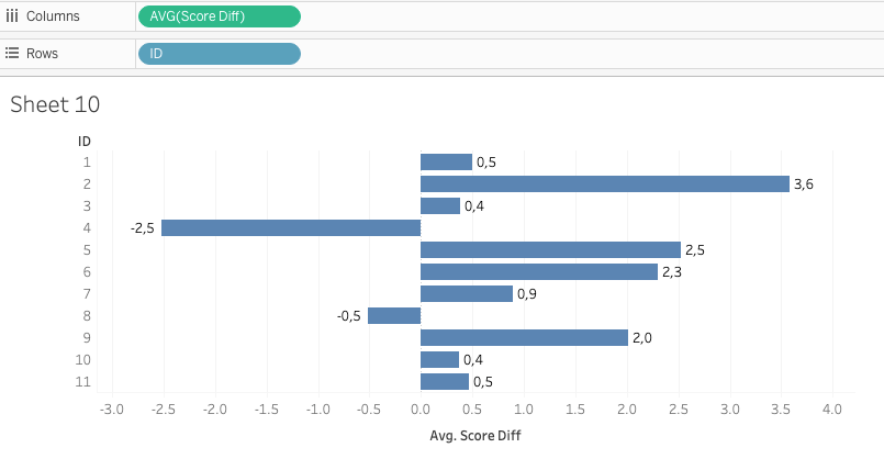 Tableau: Five questions to check your visualizations