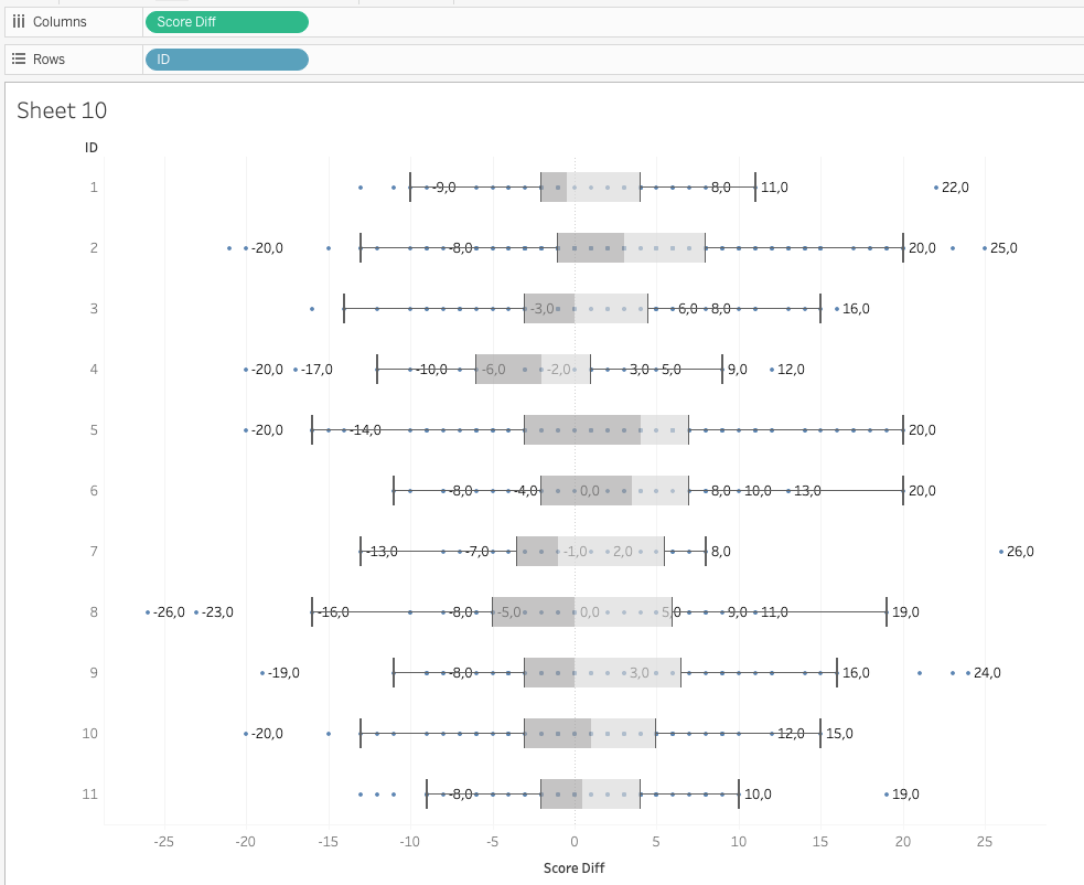 Tableau: Five questions to check your visualizations