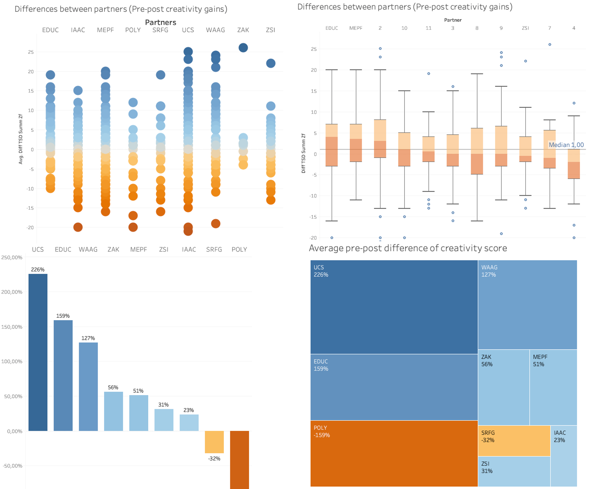 Tableau: Five questions to check your visualizations